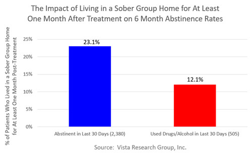 Impact of Living in a Sober Group Home for at least One month after treatment on 6 month abstinence rates