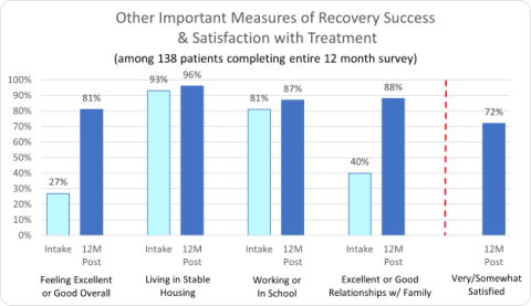 The Blanchard Institute Other important Measures of Recovery Success & Satisfaction with Treatment