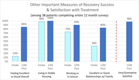 Multi Concept Other Important Measures of Recovery Success & Satisfaction with Treatment