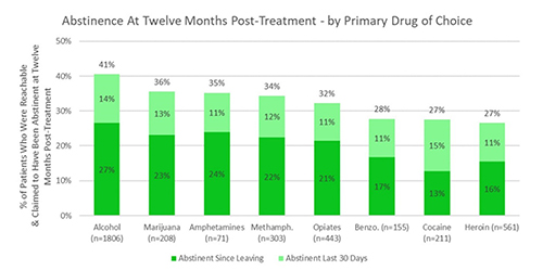 Abstinence at 12 Months Post-Treatment- by Primary Drug of Choice