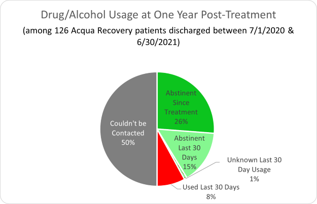 Acqua Recovery Success Rating 2022