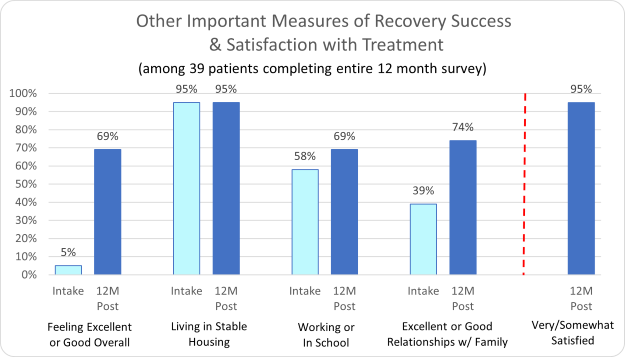 Avery Lane Other Important Measures of Recovery Success & Satisfaction with Treatment
