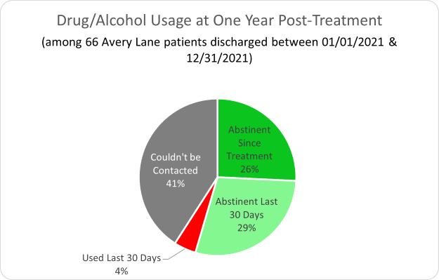 Avery Lane Drug/Alcohol Usage at One Year Post-Treatment