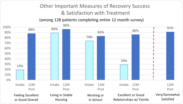 Enlightened Solutions: Median No. of Days Covered at Highest Level of Care Dec 2022