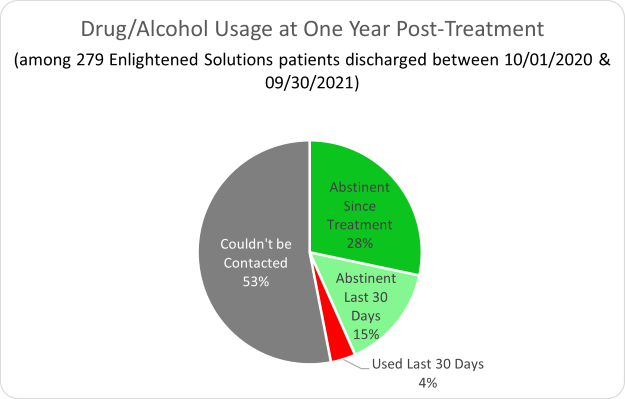 Enlighted Solutions Drug/Alcohol Usage at one year post-treatment