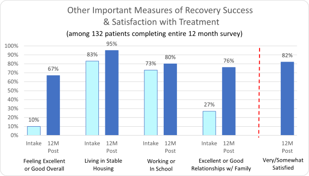 Turning Point Other Important Measures of Recovery Success & Satisfaction with Treatment