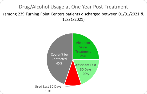 Turning Point Drug/Alcohol Usage at One Year Post-Treatment