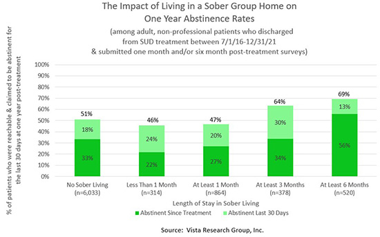 The Impact of Living in a Sober Group Home on One year abstinence Rates