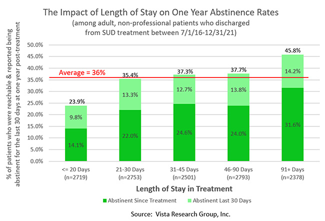 Patients with longer treatment stays are more likely to recover