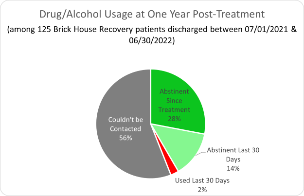 Brick House Recovery Drug/Alcohol Usage at one year post-treatment