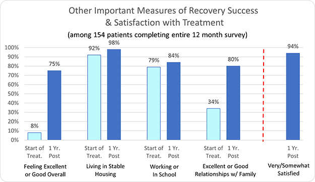 Peaks Recovery Other Important Measures of Recovery Success & Satisfaction with Treatment