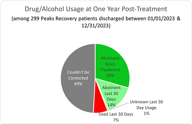 Peaks Recovery Drug/Alcohol Usage at One Year Post-Treatment