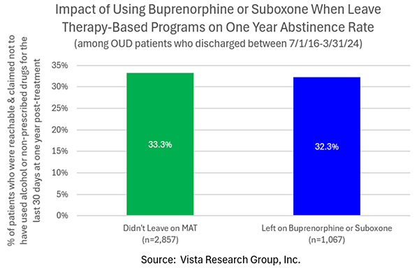 Impact of Using Buprenorphine or Suboxone When Leave Therapy-Based Programs on One Year Abstinence Rate