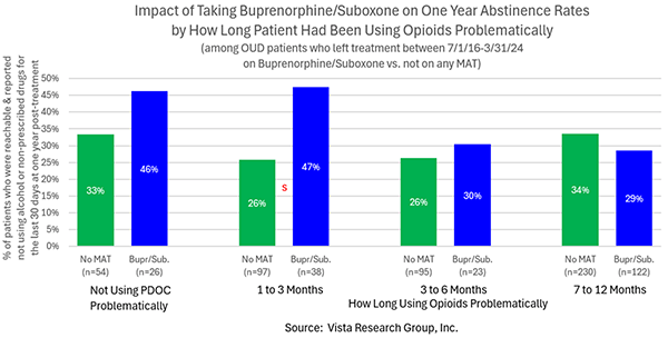 Impact of Taking Buprenorphine/Suboxone on One Year Abstinence Rates by How Long Patient Had Been Using Opioids Problematically