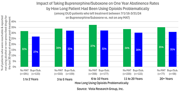 Impact of Taking Buprenorphine/Suboxone on One Year Abstinence Rates by How Long Patient Had Been Using Opioids Problematically