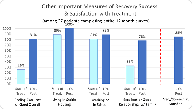 New Dawn Nevada Other Important Measures of Recovery Success & Satisfaction with Treatment