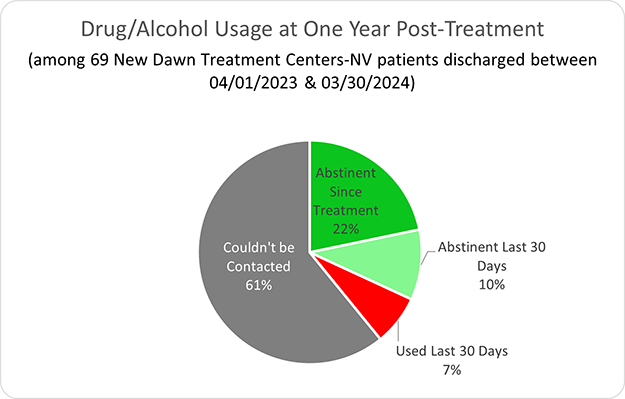 New Dawn Nevada Drug/Alcohol Usage at One Year Post-Treatment