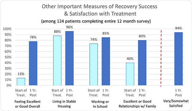 Enlightened Recovery Other Important Measure of Recovery Success & Satisfaction with Treatment