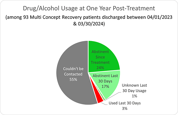 Multi Concept Drug/Alcohol Usage at One Year Post-Treatment