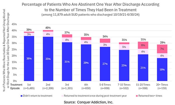 Percentage of Patients Who Are Abstinent One Year After Discharge According to the Number of Times They had been in treatment