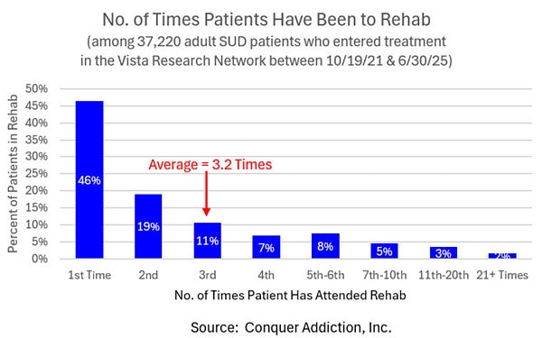 Number of Times Patients Have Been to Rehab