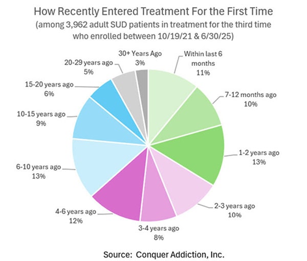 How recently entered treatment for the First time