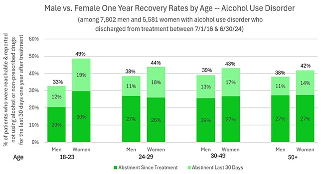 Male vs. Female One Year Recovery Rates by Age -- Alcohol Use Disorder