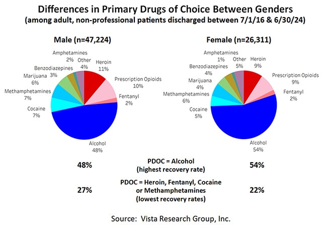 Difference in Primary Drugs of Choice Between Genders