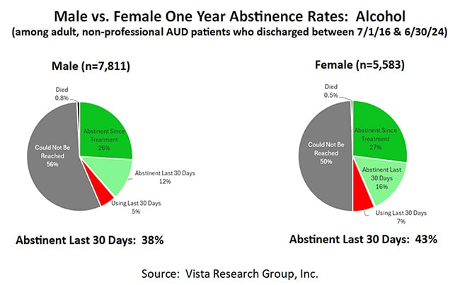 Male vs. Female One Year Abstinence Rates: Alcohol