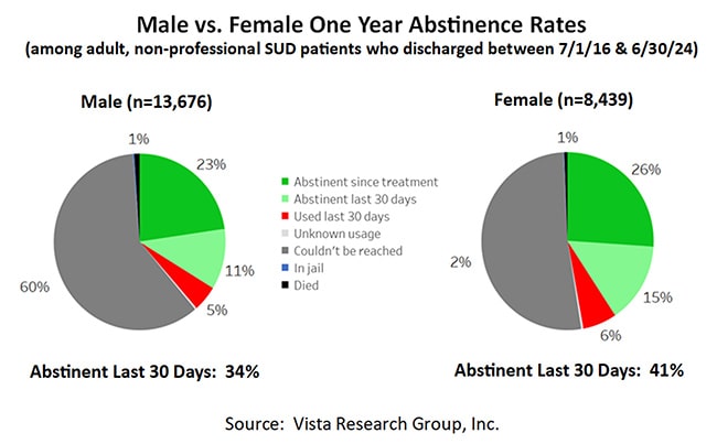 Male vs Female One Year Abstinence