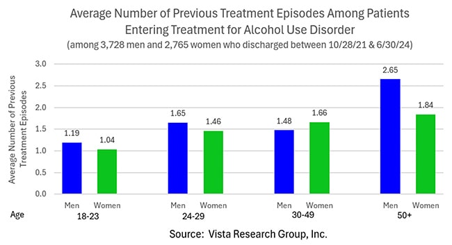 Average Number of Previous Treatment Episodes Among Patients Entering Treatment for Alcohol Use Disorder