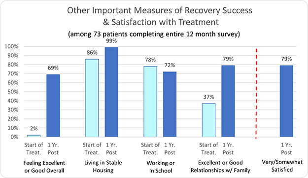 Avery Lane Other Important Measures of Recovery Success & Satisfaction with Treatment