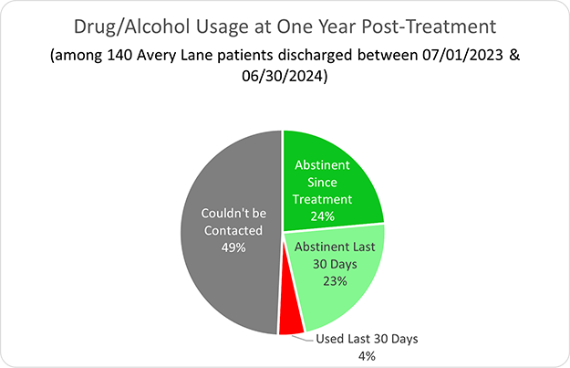 Avery Lane Drug/Alcohol Usage at One Year Post-Treatment