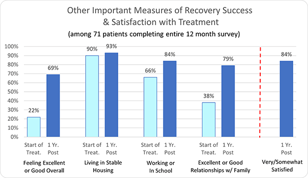 Brighton Recovery Center Other important Measures of Recovery Success & Satisfaction with Treatment