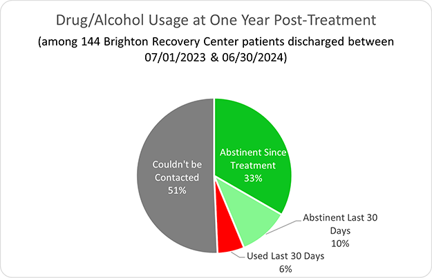 Brighton Recovery Center Drug/Alcohol at One Year Post-Treatment