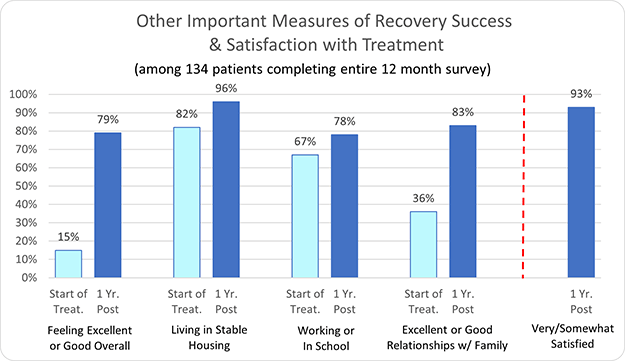 Brick House Recovery Other Measures of Recovery Success