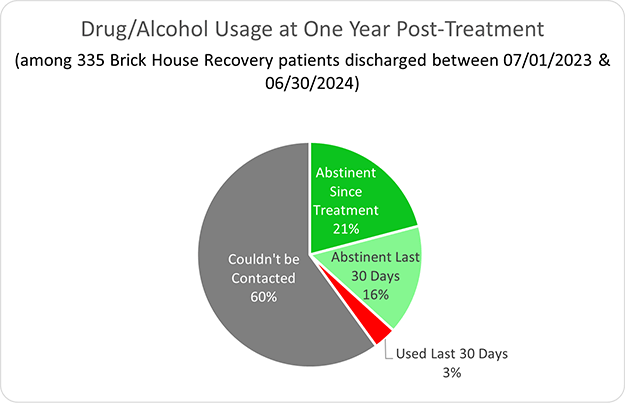 Brick House Recovery Drug/Alcohol Usage at one year post-treatment