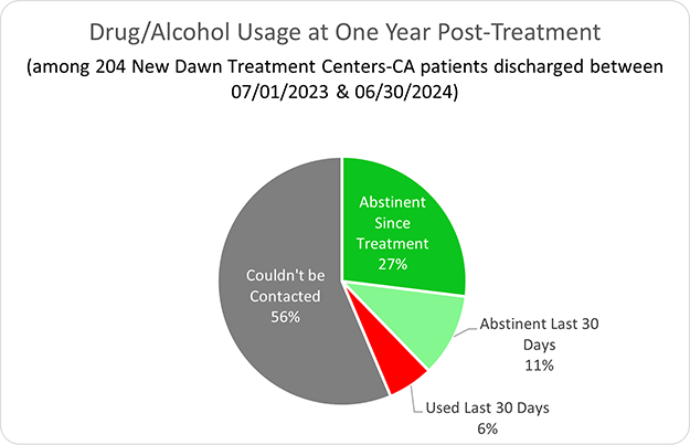 New Dawn California Drug/Alcohol Usage at One Year Post-Treatment