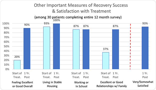 New Dawn Nevada Other Important Measures of Recovery Success & Satisfaction with Treatment