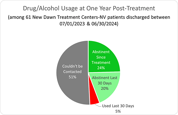 New Dawn Nevada Drug/Alcohol Usage at One Year Post-Treatment