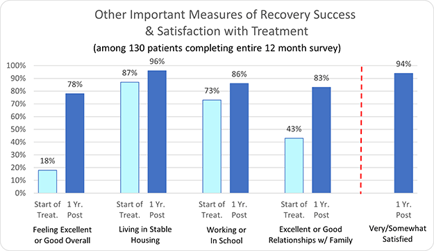 Enlightened Solutions Other Important Measure of Recovery Success & Satisfaction with Treatment