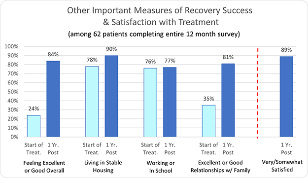 Excel Treatment Center-Other Important Measures of Recovery Success & Satisfaction with Treatment