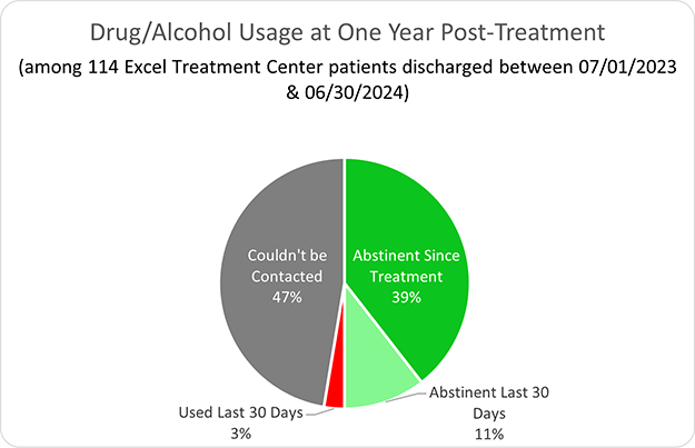 Excel Treatment Center-Drug/Alcohol Usage at One Year Post-Treatment