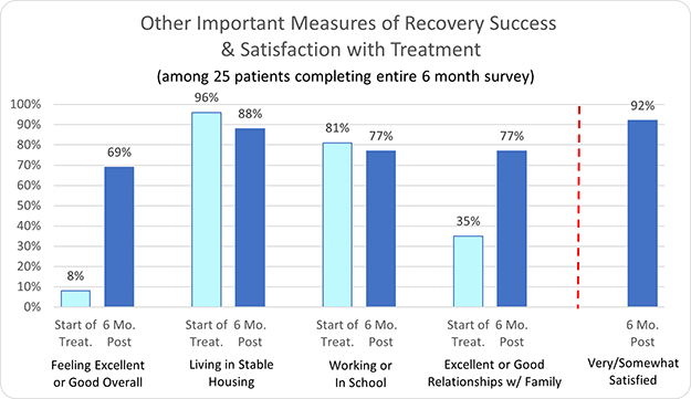 La Fuente Hollywood Treatment Center Other Measure of Recovery Success & Satisfaction with Treatment
