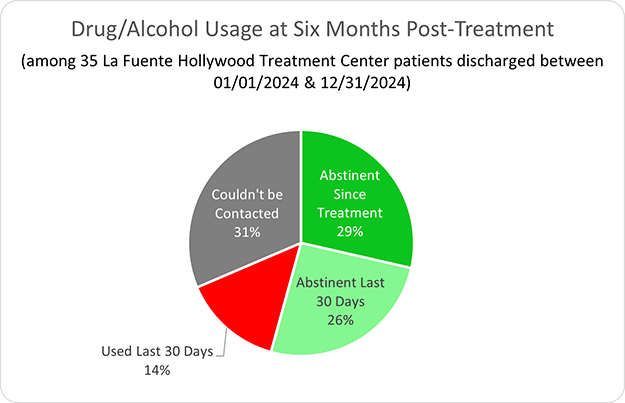 La Fuente Hollywood Treatment Center Drug/Alcohol Usage at Sic Months Post-Treatment