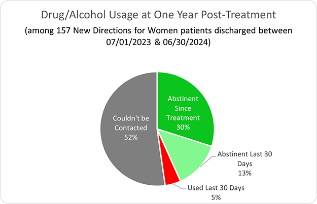 New Dawn Nevada Drug/Alcohol Usage at One Year Post-Treatment