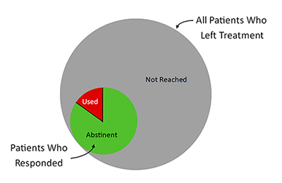 Calculating success rates