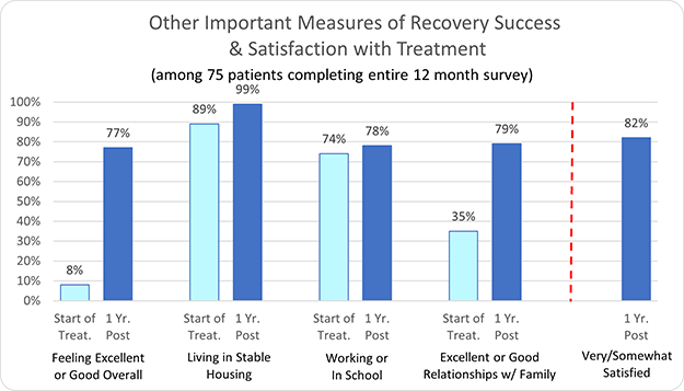 Avery Lane Other Important Measures of Recovery Success & Satisfaction with Treatment