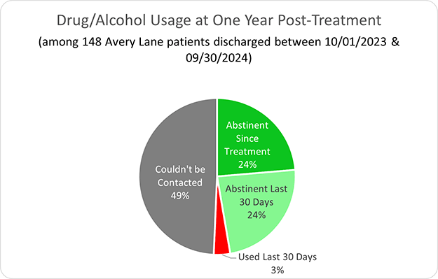 Avery Lane Drug/Alcohol Usage at One Year Post-Treatment