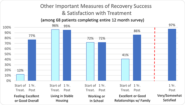 ATon Center's Other Important Measures of Recovery Success